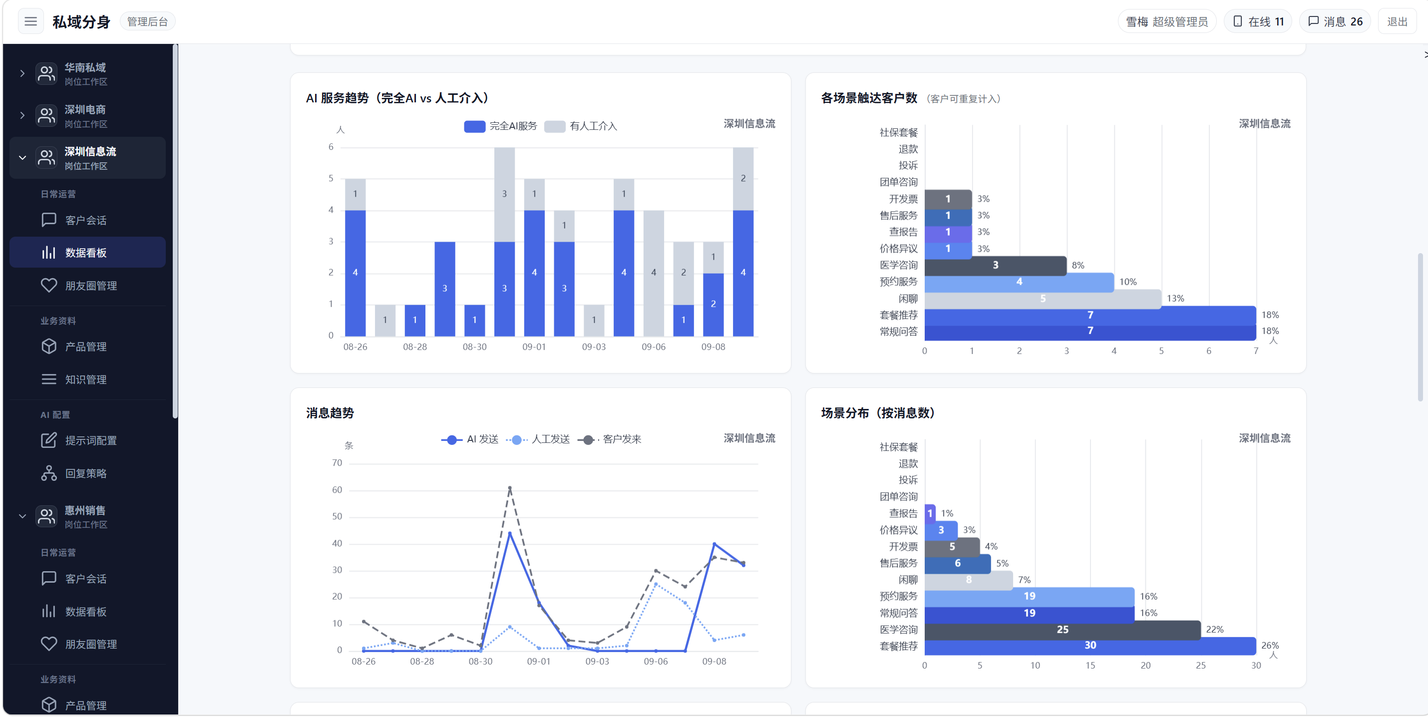 AI 私域分身数据看板